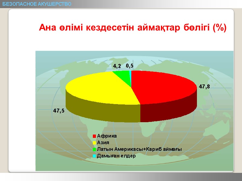 БЕЗОПАСНОЕ АКУШЕРСТВО Ана өлімі кездесетін аймақтар бөлігі (%)